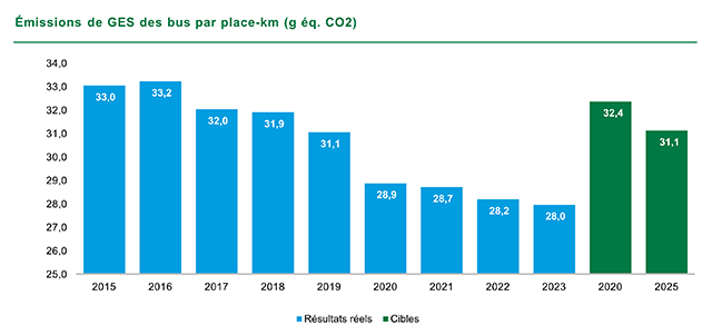 Graphique Émissions de GES des bus par place-km (g éq. CO2). En 2015 33,0. En 2016 33,2. En 2017 32,0. En 2018 31,9. En 2019 31,1. En 2020 28,9. En 2021 28,7. En 2022 28,2. En 2023 28,0. La cible 2020 était 32,4 et la cible 2025 est 31,1. 
