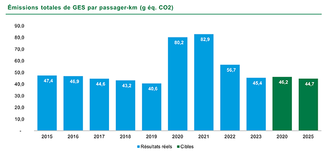 Graphique Émissions totales de GES par passager-km (g. éq. CO2). En 2015 47,4. En 2016 46,9. En 2017 44,6. En 2018 43,2. En 2019 40,6. En 2020 80,2. En 2021 82,9. En 2022 56,7. En 2023 45,4. La cible 2020 était 46,2 et la cible 2025 est 44,7. 