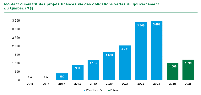 Graphique Montant cumulatif des projets financés via des obligations vertes du gouvernement du Québec (M$). En 2015 s.o.. En 2016 s.o.. En 2017 400. En 2018 900. En 2019 1195. En 2020 1668. En 2021 2041. En 2022 3400. En 2023 3469. La cible 2020 était 1000 et la cible 2025 est 1200. 