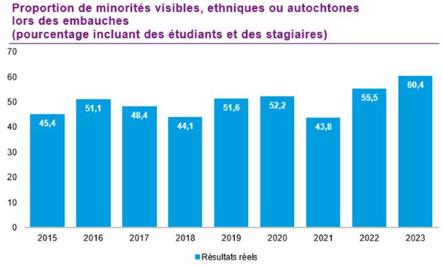 Proportions de minorités visibles, ethniques ou autochtones lors des embauches. En 2015 45,4%. En 2016 51,1%. En 2017 48,4%. En 2018 44,1%. En 2019 51,6%. En 2020 52,2%. En 2021 43,8%. En 2022 55,5%. En 2023 60,4%. 