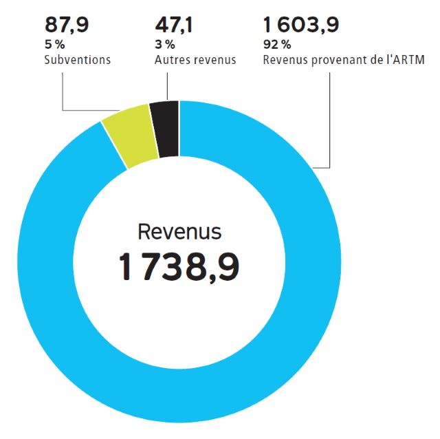Graphique de Répartition des revenus d'exploitation (en millions de $): 5% de subventions (87,9 millions de $), 3% Autres revenus (47,1 millions de $), 92% revenus provenant de l'ARTM (1603,9 millions de $).