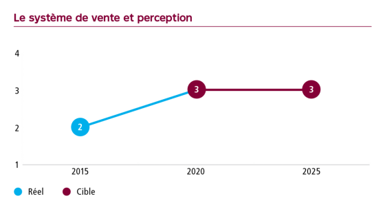 Graphique Le système de vente et perception, niveau de maturité à 2 en 2015, cible de 3 en 2020 et de 3 en 2025.