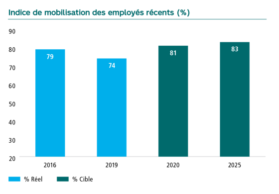 Graphique Indice de mobilisation des employés récents en pourcentage. En 2016 79, en 2019 74, la cible pour 2020 est de 81 et pour 2025 de 83.