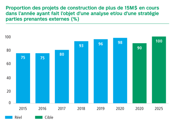 7.	Graphique Proportion en pourcentage des projets de construction de plus de 15 millions de dollars en cours dans l’année ayant fait l’objet d’une analyse et/ou d’une stratégie parties prenante externe. En 2015 75, en 2016 75, en 2017 80, en 2018 93, en 2019 96, en 2020 98, la cible pour 2020 est de 90 et pour 2025 de 100.