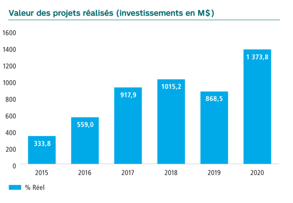 Graphique de la valeur des projets réalisés en millions de dollars d’investissement. En 2015 333,8. En 2016 559,0, en 2017 917,9, en 2018 1015,2, en 2019 868,5 et en 2020 1373,8, soit presque 1,4 milliard.