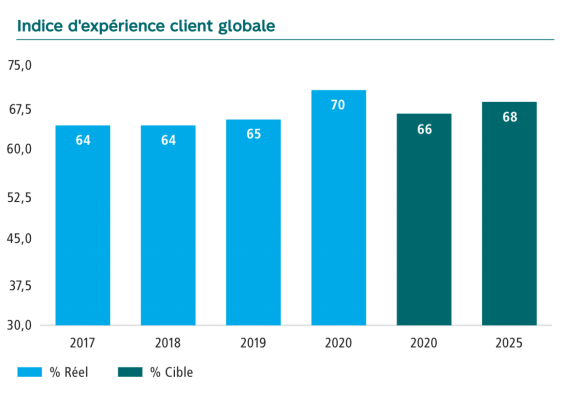 Graphique de l’indice d’Expérience client globale en pourcentage. En 2017 64, en 2018 64, en 2019 65, en 2020 70. La cible pour 2020 était de 66 et pour 2025 de 68.