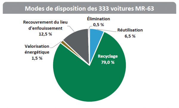 Mode de disposion des 333 voitures MR-63. 79% recyclée, 6,5% de réutilisation et 12,5% en recouvrement du lieu d'enfouissement. 