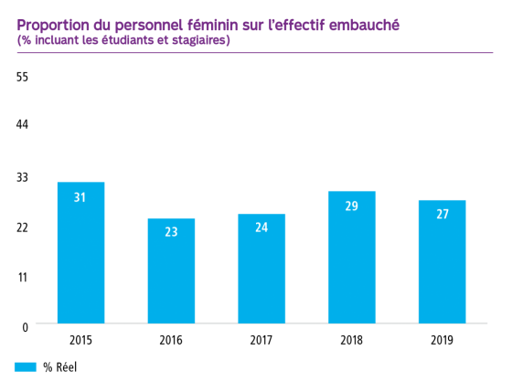 Graphique Proportion du personnel féminin sur l’effectif embauché en pourcentage incluant les étudiants et stagiaires. En 2015 31, en 2016 23, en 2017 24, en 2018 29, en 2019 27.