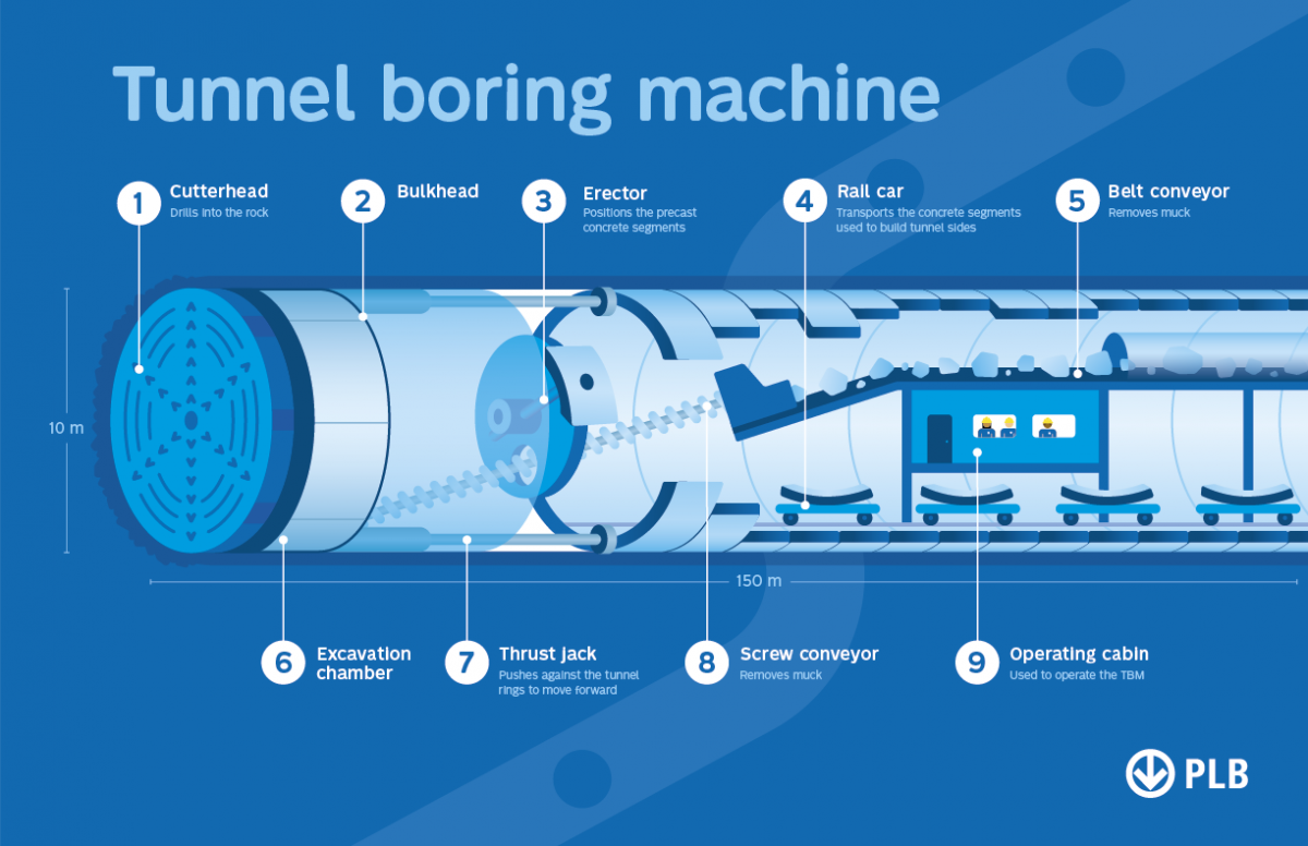 Plan of the tunnel boring machine