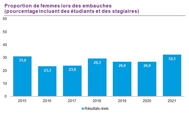 G1 : Graphique Proportion du personnel féminin sur l’effectif embauché en pourcentage incluant les étudiants et stagiaires. En 2015 31,0, en 2016 23,3, en 2017 23,8, en 2018 29,3, en 2019 26,9, en 2020 26,9 et en 2021 32,3.