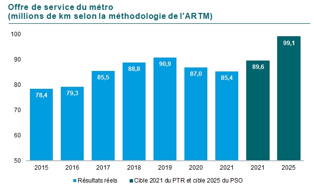 G1 : Graphique de l'offre de service du métro en pourcentage (millions de km selon la méthodologie de l'ARTM). En 2015 78,4, en 2016 79,3, en 2017 85,5, en 2018 88,8, en 2019 90,9, en 2020 87,0 et en 2021 85,4. La cible pour 2020 était 89,6 et pour 2025 99,1.