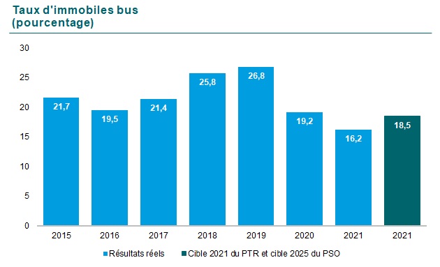 G10 : Graphique du Taux d’immobiles bus en pourcentage. En 2015 21,7, en 2016 19,5, en 2017 21,4, en 2018 25,8, en 2019 26,8, en 2020 19,2 et en 2021 16,2. La cible pour 2021 du PTR et la cible 2025 du PSO est de 18,5.