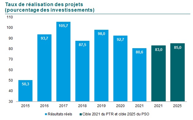 G19 : Graphique du taux de réalisation des projets en pourcentage des investissements. En 2015 50,3, en 2016 93,7, en 2017 105,7, en 2018 87,5, en 2019 98,0, en 2020 92,7 et en 2021 80,6. La cible pour 2020 était de 83 et pour 2025 de 85.