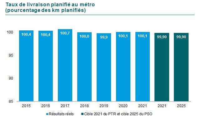 G2 : Graphique du Taux de livraison service métro en pourcentage des km planifiés. En 2015 et 2016 100,4, en 2017 100,7, en 2018 100, en 2019 99,9, en 2020 100,1 et en 2021 100,1. La cible est la même pour 2020 et pour 2025, soit 99,9.