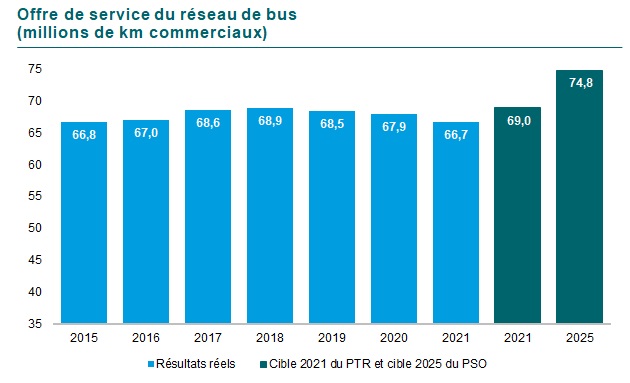 G4 : Graphique de l’Évolution de l’offre du service de bus par millions de kilomètre commerciaux. En 2015 66,8, en 2016 67,0, en 2017 68,6, en 2018 68,9, en 2019 68,5, en 2020 67,9, et en 2021 66,7. La cible pour 2020 était de 69,0 et pour 2025 de 74,8.