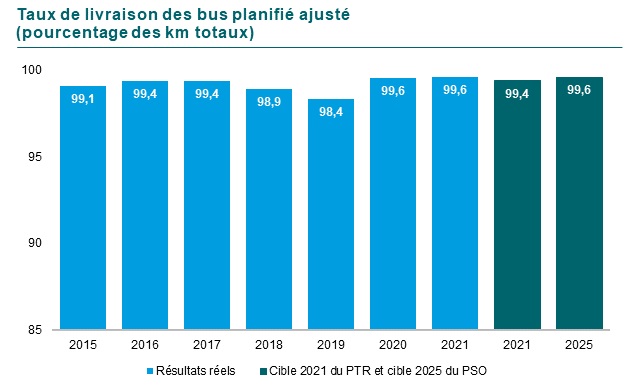 G5 : Graphique du Taux de livraison des bus planifié ajusté en pourcentage des km totaux. En 2015 99,1, en 2016 99,4, en 2017 99,4, en 2018 98,9, en 2019 98,4, en 2020 99,6 et en 2021 99,6. La cible pour 2020 était de 99,4 et pour 2025 de 99,6.