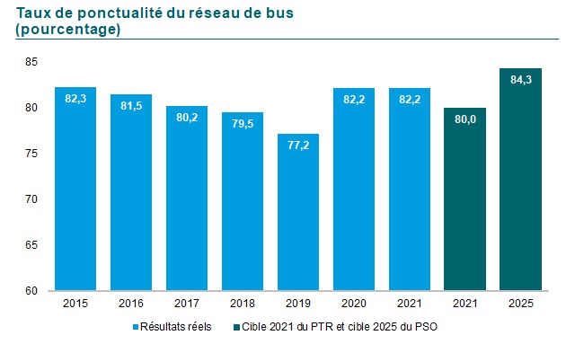 G6 : Graphique du Taux de Ponctualité du réseau bus en pourcentage. En 2015 82,3, en 2016 81,5, en 2017 80,2, en 2018 79,5, en 2019 77,2, en 2020 82,2 et en 2021 82,2. La cible pour 2020 était de 80,0 et pour 2025 de 84,3.
