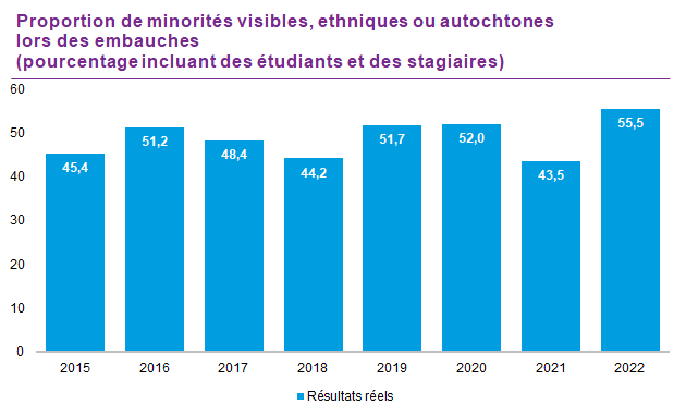 Pour les minorités, cette proportion était de 45,4 % en 2015, 51,2 % en 2016, 48,6 % en 2017, 44,2 % en 2018, 52,1 % en 2019, 52 % en 2020, 43,5 % en 2021 et 55,5 % en 2022.  