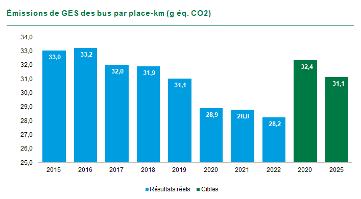 Graphique Émissions de GES des bus par place-km (g éq. CO2). En 2015 33, en 2016 33,2, en 2017 32, en 2018 31,9, en 2019 31,1, en 2020 28,9, en 2021 28,8, en 2022 28,2. La cible 2020 était de 32,4 et la cible 2025 est de 31,1.