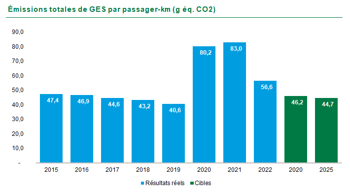 Graphique Émissions totales de GES par passager-km (g éq. CO2). En 2015 47,4, en 2016 46,9, en 2017 44,6, en 2018 43,2, en 2019 40,6, en 2020 80,2, en 2021 83, en 2022 56,6. La cible 2020 était de 46,2 et la cible 2025 est de 44,7.