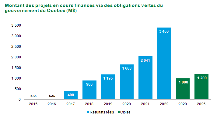 Graphique Montant des projets en cours financés via des obligations vertes du gouvernement du Québec (M$). En 2015 s.o., en 2016 s.o., en 2017 400, en 2018 900, en 2019 1195,2, en 2020 1668,2, en 2021 2041,4, en 2022 3400,3. La cible 2020 était de 1000 et la cible 2025 est de 1200.