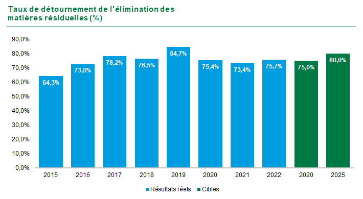 Graphique Taux de détournement de l'élimination des matières résiduelles (%). En 2015 64,3 %, en 2016 73 %, en 2017 78,2 %, en 2018 76,5 %, en 2019 84,7 %, en 2020 75,4 %, en 2021 73,4 %, en 2022 75,7 %. La cible 2020 était de 75 % et la cible 2025 est de 80 %.