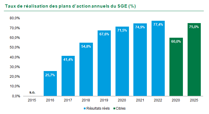 Graphique Taux de réalisation des plans d’action annuels du SGE (%). En 2015 s.o., en 2016 25,7 %, en 2017 41,4 %, en 2018 54,8 %, en 2019 67,6 %, en 2020 71,5 %, en 2021 74,9 %, en 2022 77,4 %. La cible 2020 était de 60 % et la cible 2025 est de 75 %.