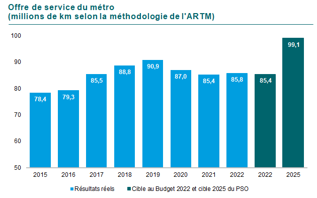 Graphique de l’Évolution de l’offre métro par millions de kilomètre commerciaux. En 2015 78,4, en 2016 79,3, en 2017 85,5, en 2018 88,8, en 2019 90,9, en 2020 87, en 2021 85,4 et finalement en 2022 85,8. La cible pour 2022 était de 85,4 et pour 2025 de 99,1.