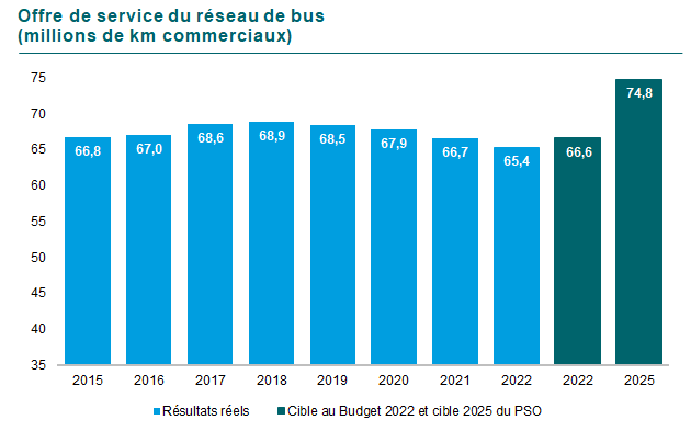 Graphique de l’Évolution de l’offre bus par millions de kilomètre commerciaux. En 2015 66,8, en 2016 67,0, en 2017 68,6, en 2018 69,0, en 2019 68,5, en 2020 67,9, en 2021 66,7 et finalement en 2022 65,4 . La cible pour 2022 était de 66,6 et pour 2025 de 74,8.