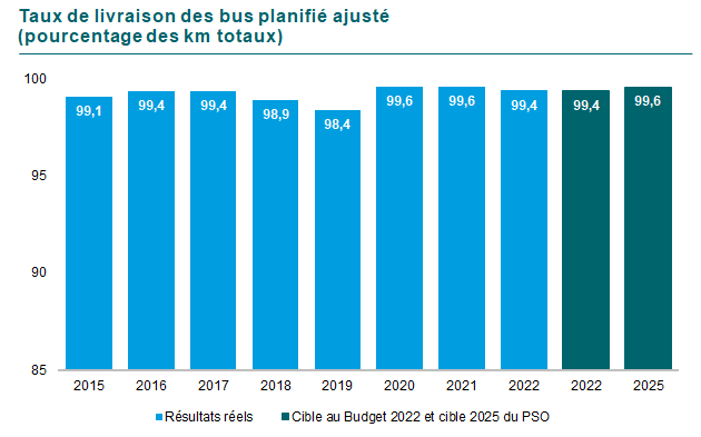 Graphique du Taux de livraison service bus planifié ajusté en pourcentage. En 2015 99,1, en 2016 et en 2017 99,4, en 2018 98,9, en 2019 98,4 en 2020 et 2021 99,6 ainsi que 99,4 en 2022. La cible pour 2022 était de 99,4 et pour 2025 de 99,6.