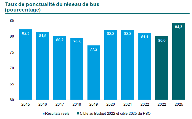 Graphique de la Ponctualité du service bus en pourcentage. En 2015 82,3, en 2016 81,5, en 2017 80,2, en 2018 79,5, en 2019 77,2. La ponctualité des 10 premiers mois de l’année 2020 est 82,2. Elle est de 82,2 en 2021 et 81,1 en 2022. La cible pour 2022 était de 81,1 et pour 2025 de 84,3. 