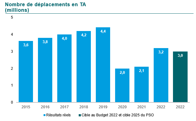 Graphique des Déplacements réalisés par le transport adapté en millions. En 2015 3,6, en 2016 3,8, en 2017 4,0, en 2018 4,2, en 2019 4,4  en 2020 2, en 2021 2,1 et finalement en 2022 3,2.  La cible 2022 au Budget était de 3. Il n’y a pas de cible 2025.