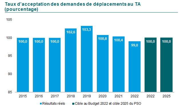 Graphique du Taux d’acceptation des demandes de déplacement au TA. En 2015, 2016 et 2017 100 %, en 2018 102,6, en 2019 103,3, en 2020 100,8, en 2021 100,4 et finalement 99 en 2022. Les cibles pour 2022 et 2025 sont 100.