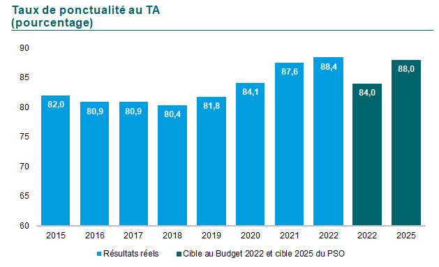 Graphique de la Ponctualité du transport adapté en pourcentage. En 2015 82,0, en 2016 80,9, en 2017 81,0, en 2018 80,4, en 2019 81,8, en 2020 84,1, en 2021 87,6 et finalement 88,4 en 2022. La cible pour 2022 était de 84,0 et pour 2025 de 88,0.