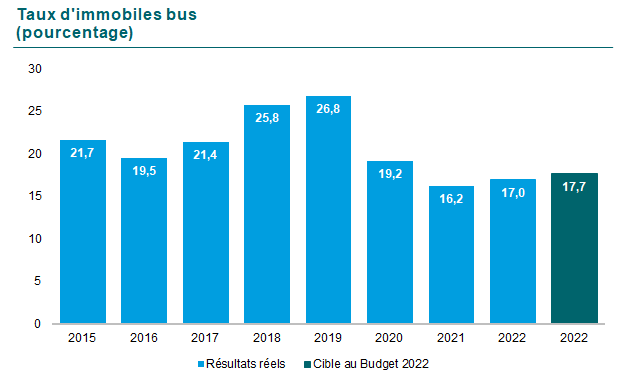 Graphique du Taux d’immobiles Bus. En 2015 21,7, en 2016 819,5, en 2017 21,4, en 2018 25,8, en 2019 26,8, en 2020 19,2, en 2021 16,2 et finalement en 2022 17. La cible au Budget 2022 était de 17,7. Il n’y a pas de cible 2025.