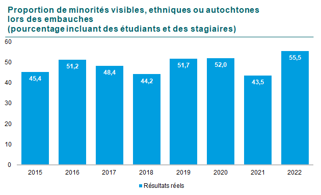 Graphique de l’évolution des proportions des minorités à l’embauche. Cette proportion était de 45,4 % en 2015, 51,2 % en 2016, 48,6 % en 2017, 44,2 % en 2018, 51,7 % en 2019, 52 % en 2020, 43,5 % en 2021 et 55,5 % en 2022.  