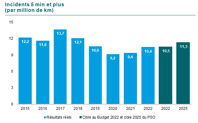 Graphique des Incidents de 5 minutes et plus par million de kilomètre au métro. En 2015 12,2, en 2016 11,6, en 2017 13,7, en 2018 12,1, en 2019 10,6, en 2020 9,2, en 2021 9,4 et finalement 10,4 en 2022. La cible pour 2022 était de 10,5 et pour 2025 de 11,3.