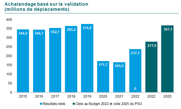 Graphique d’Achalandage basé sur la validationpar millions de déplacements. En 2015 344,9, en 2016 344,7 en 2017 352,7, en 2018 365,2, en 2019 374,9, 171,7 en 2020, 165,5 en 2021 et finalement 237,1 en 2022. La cible pour 2022 était de 277,6 et pour 2025 de 367,1.