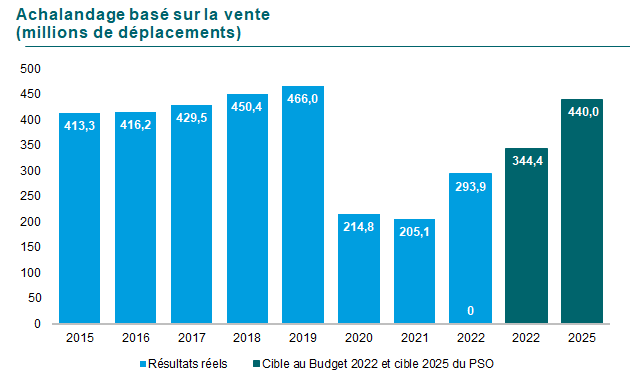 Graphique d’Achalandage basé sur la vente de titres par millions de déplacements. En 2015 413,3, en 2016 416,2, en 2017 429,5, en 2018 450,4, en 2019 466,0, 214,8 en 2020, 205,1 en 2021 et finalement 293,9 en 2022. La cible pour 2022 était de 293,9 et pour 2025 de 440,0.