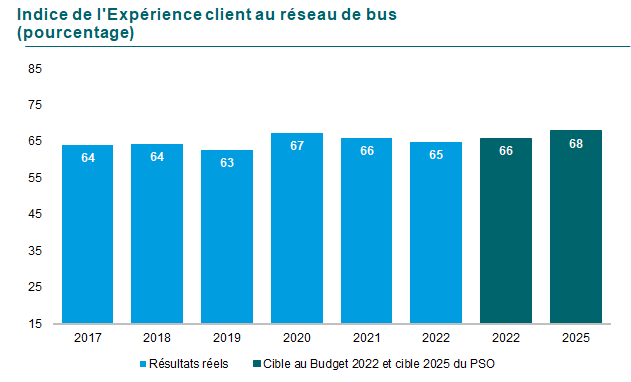 Graphique de l’indice d’Expérience client au réseau des bus en pourcentage. En 2017 et en 2018 64, en 2019 63, en 2020 67, en 2021 66 et finalement en 2022 65. La cible pour 2022 était de 66 et pour 2025 de 68.