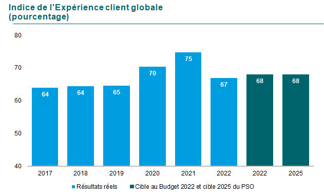 Graphique de l’indice d’Expérience client globale en pourcentage. En 2017 64, en 2018 64, en 2019 65, en 2020 70, en 2021 75 et finalement en 2022 67. La cible pour 2022 était de 67 et pour 2025 de 68.