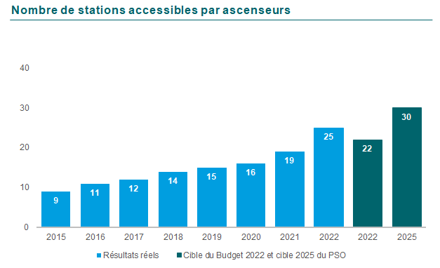 Graphique de l’évolution du nombre de stations de métro accessibles par ascenseurs. En 205 9, en 2016 11, en 2017 12, en 2018 14, en 2019 15, en 2020 16, en 2021 19 et finalement en 2022 25. La cible au Budget 2022 était de 22 et pour 2025 de 30.