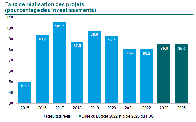 Graphique du taux de réalisation des projets en pourcentage des investissements. En 2015 50,3, en 2016 93,7, en 2017 105,7, en 2018 87,5, en 2019 98,0 et 92,7 en 2020, 80,6 en 2021 et finalement 80,2 en 2022. La cible pour 2022 était de 85 et pour 2025 également de 85.