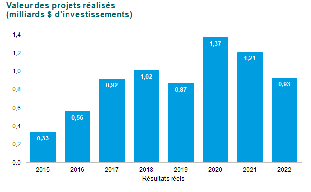 Graphique de la valeur des projets réalisés en milliards de dollars d’investissement. En 2015 ,0,33, en 2016 0,56, en 2017 0,92, en 2018 1,02, en 2019 0,87, en 2020 1,37, en 2021 1,21 et finalement en 2022 0,93. Il n’y a pas de cible 2022 et 2025.