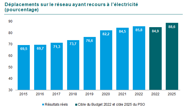 Graphique de la proportion des déplacements ayant recours à l’électricité. En 2015 69,5, en 2016 69,7, en 2017 71,3, en 2018 73,7 en 2019 76,6 et 82,2 en 2020, en 2021 84,5 et finalement en 2022 85,8. La cible pour 2022 était de 84,9 et pour 2025 de 88,6.