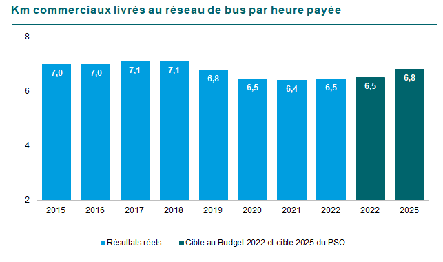 Graphique des Kilomètres commerciaux livrés par heure payée au réseau de bus. En 2015 7,0, en 2016 7,0, en 2017 7,1, en 2018 7,1, en 2019 6,8, en 2020 6,5, en 2021 6,4 et finalement 6,5 en 2022. La cible au Budget 2022 était de 6,5 et pour 2025 de 6,8.