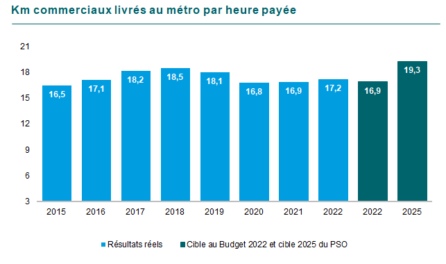 Graphique des Kilomètres commerciaux livrés par heure payée au métro. En 2015 16,5, en 2016 17,1, en 2017 18,2, en 2018 18,5, en 2019 18,1, en 2020 16,8, en 2021 16,9 et finalement 17,2 en 2022. La cible au Budget 2022 était de 16,9 et pour 2025 de 19,3.
