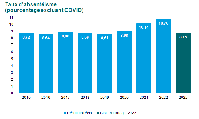 Graphique du taux d’absentéisme en pourcentage. En 2015 8,72, en 2016 8,64, en 2017 8,88, en 2018 8,69, en 2019 8,61, en 2020 8,98, en 2021 10,14 et finalement en 2022 10,76. La cible au Budget 2022 était de 8,75 et il n’y a pas de cible 2025.