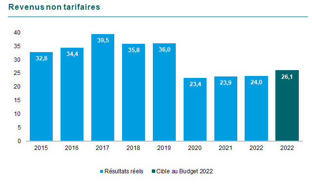 Graphique des revenus non tarifaires en millions de dollars. En 2015 32,8, en 2016 34,4, en 2017 39,5, en 2018 35,8, en 2019 36, en 2020 23,4, en 2021 23,9 et finalement en 2022 24. La cible au Budget 2022 était de 26,1 et il n’y a pas de cible 2025.