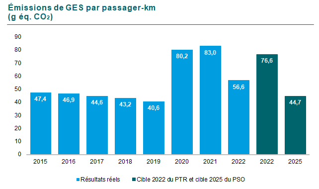 Graphique  des émissions de GES par passager-km en grammes équivalents CO2. En 2015 47,4, en 2016 46,9, en 2017 44,6, en 2018 43,2, en 2019 40,6, en 2020 80,2, en 2021 83 et finalement en 2022 56,6. La cible au Budget 2022 était de 76,6 et il n’y a pas de cible 2025.